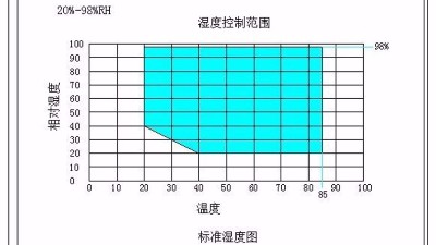 详解：高低温交变湿热试验箱<i style='color:red'>温度不均匀</i>及减小温度偏差的方法