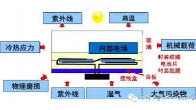引起电子封装加速失效的因素有哪些？