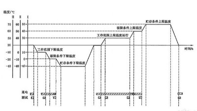 <i style='color:red'>温度循环试验</i>需要几个循环？