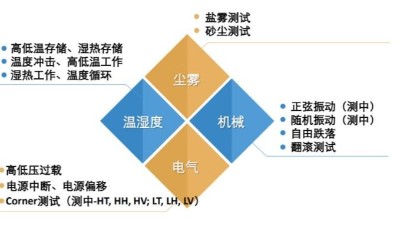 <i style='color:red'>5g通用模组</i>需要做哪些温湿度可靠性测试？